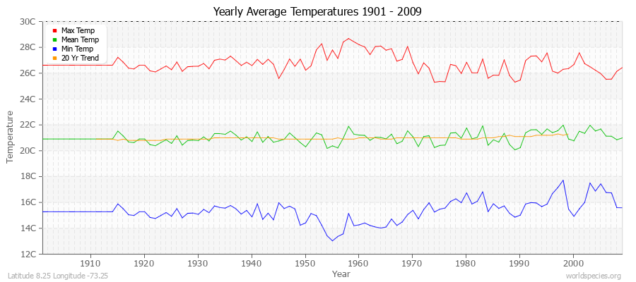 Yearly Average Temperatures 2010 - 2009 (Metric) Latitude 8.25 Longitude -73.25