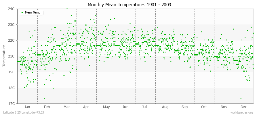 Monthly Mean Temperatures 1901 - 2009 (Metric) Latitude 8.25 Longitude -73.25