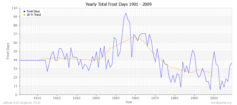 Yearly Total Frost Days 1901 - 2009 Latitude 8.25 Longitude -73.25