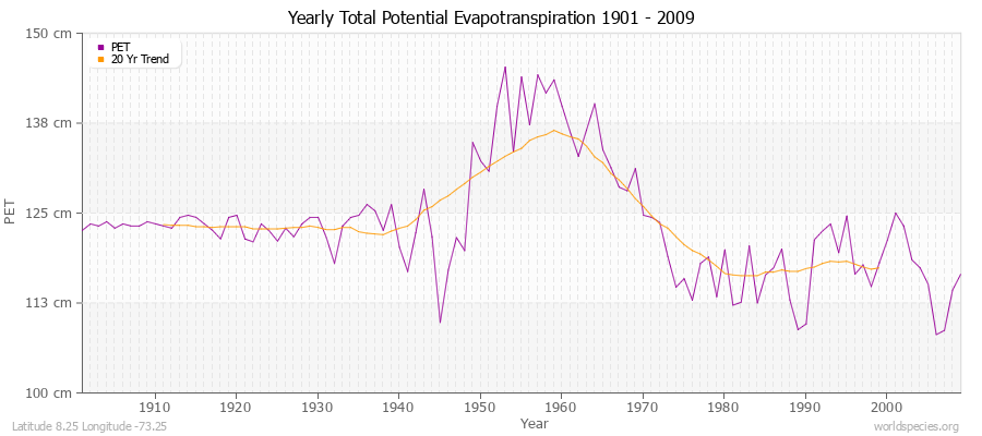 Yearly Total Potential Evapotranspiration 1901 - 2009 (Metric) Latitude 8.25 Longitude -73.25