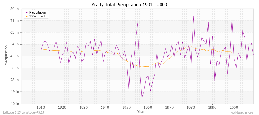 Yearly Total Precipitation 1901 - 2009 (English) Latitude 8.25 Longitude -73.25