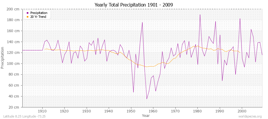 Yearly Total Precipitation 1901 - 2009 (Metric) Latitude 8.25 Longitude -73.25