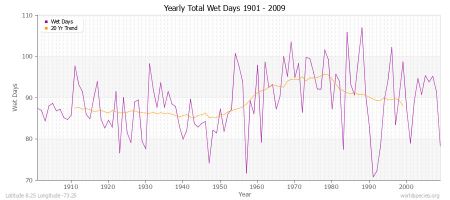 Yearly Total Wet Days 1901 - 2009 Latitude 8.25 Longitude -73.25