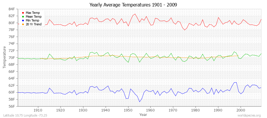 Yearly Average Temperatures 2010 - 2009 (English) Latitude 10.75 Longitude -73.25