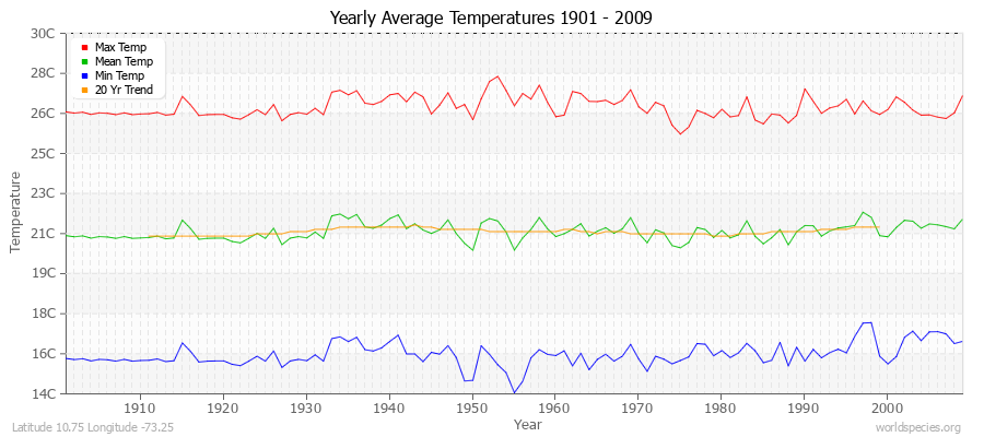 Yearly Average Temperatures 2010 - 2009 (Metric) Latitude 10.75 Longitude -73.25