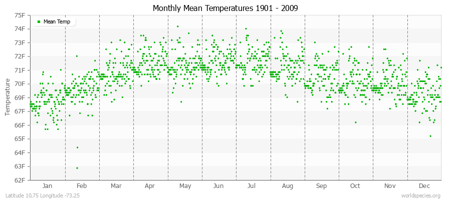 Monthly Mean Temperatures 1901 - 2009 (English) Latitude 10.75 Longitude -73.25