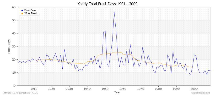 Yearly Total Frost Days 1901 - 2009 Latitude 10.75 Longitude -73.25