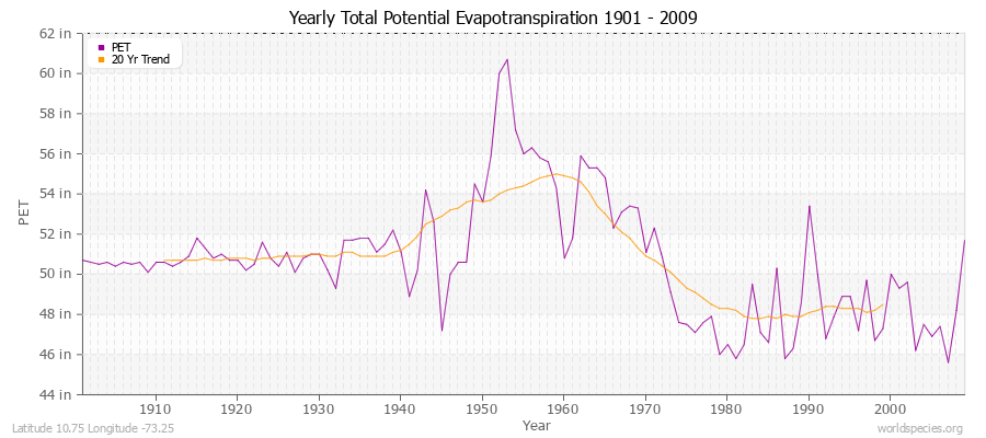 Yearly Total Potential Evapotranspiration 1901 - 2009 (English) Latitude 10.75 Longitude -73.25