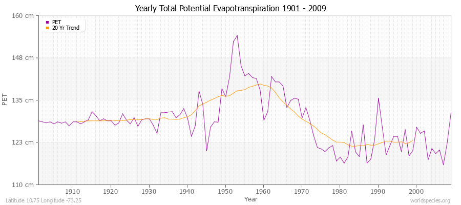 Yearly Total Potential Evapotranspiration 1901 - 2009 (Metric) Latitude 10.75 Longitude -73.25