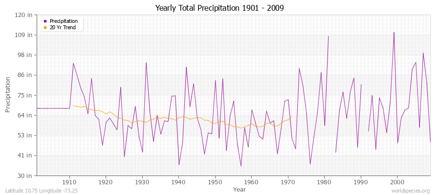 Yearly Total Precipitation 1901 - 2009 (English) Latitude 10.75 Longitude -73.25