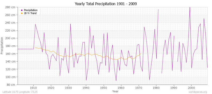 Yearly Total Precipitation 1901 - 2009 (Metric) Latitude 10.75 Longitude -73.25