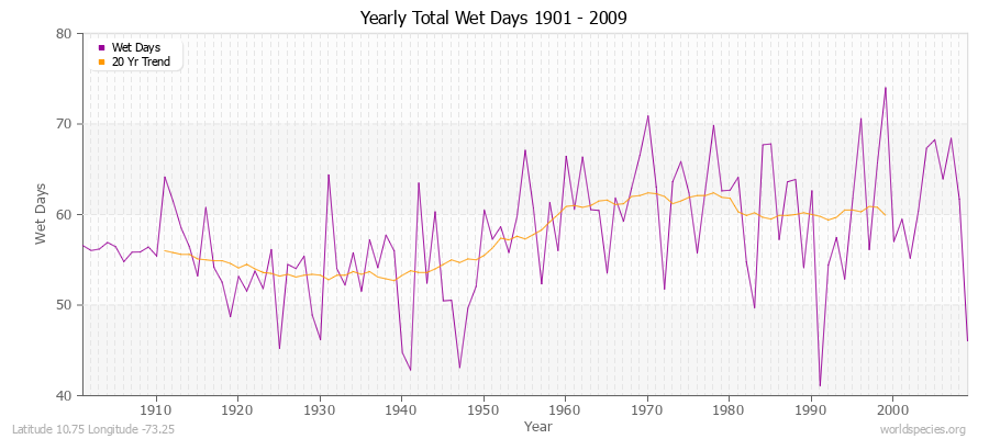 Yearly Total Wet Days 1901 - 2009 Latitude 10.75 Longitude -73.25