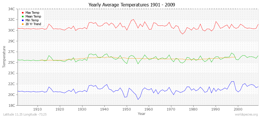 Yearly Average Temperatures 2010 - 2009 (Metric) Latitude 11.25 Longitude -73.25