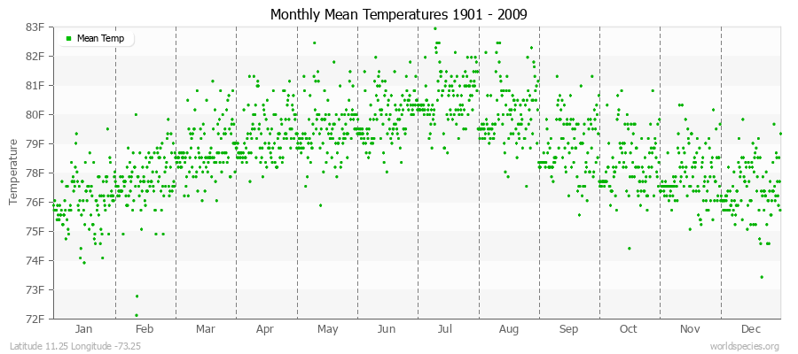 Monthly Mean Temperatures 1901 - 2009 (English) Latitude 11.25 Longitude -73.25