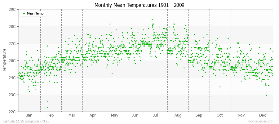 Monthly Mean Temperatures 1901 - 2009 (Metric) Latitude 11.25 Longitude -73.25