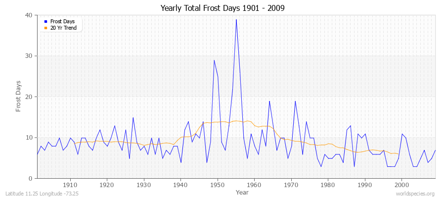 Yearly Total Frost Days 1901 - 2009 Latitude 11.25 Longitude -73.25