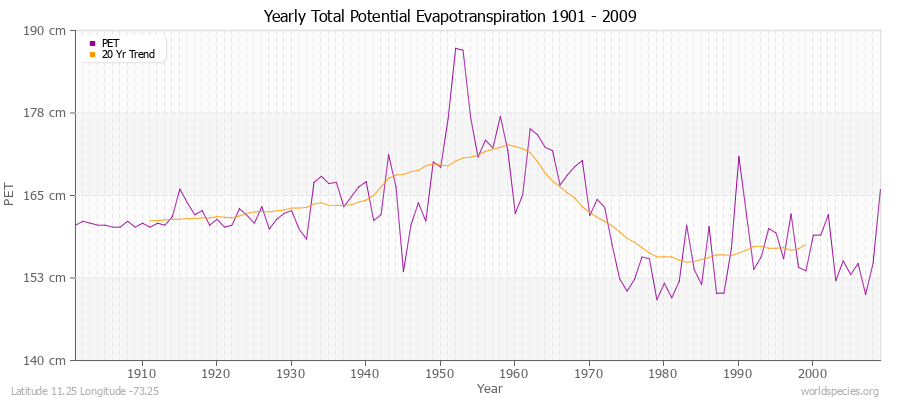 Yearly Total Potential Evapotranspiration 1901 - 2009 (Metric) Latitude 11.25 Longitude -73.25