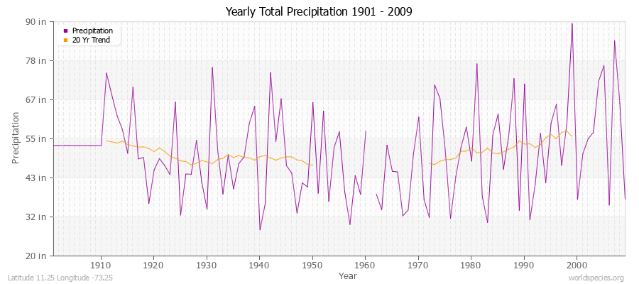 Yearly Total Precipitation 1901 - 2009 (English) Latitude 11.25 Longitude -73.25