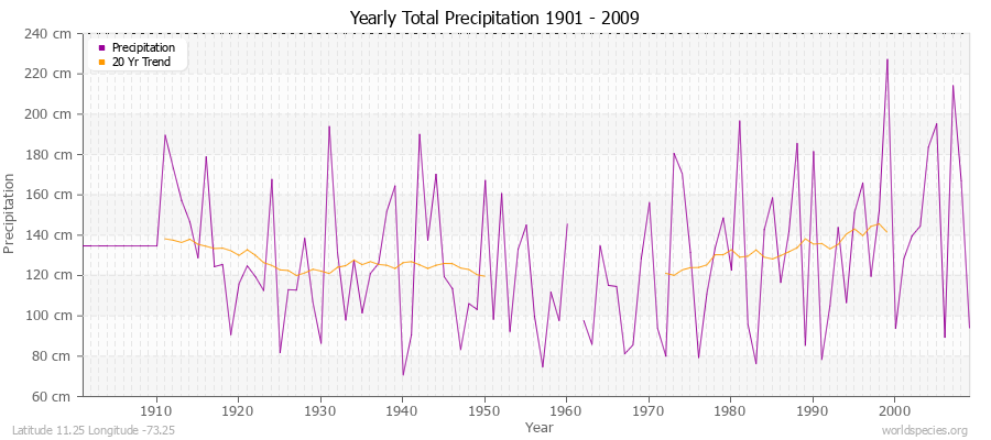 Yearly Total Precipitation 1901 - 2009 (Metric) Latitude 11.25 Longitude -73.25