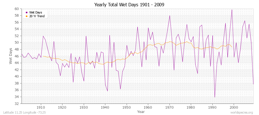 Yearly Total Wet Days 1901 - 2009 Latitude 11.25 Longitude -73.25