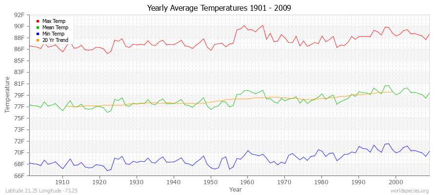Yearly Average Temperatures 2010 - 2009 (English) Latitude 21.25 Longitude -73.25