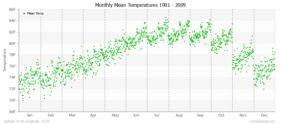 Monthly Mean Temperatures 1901 - 2009 (English) Latitude 21.25 Longitude -73.25