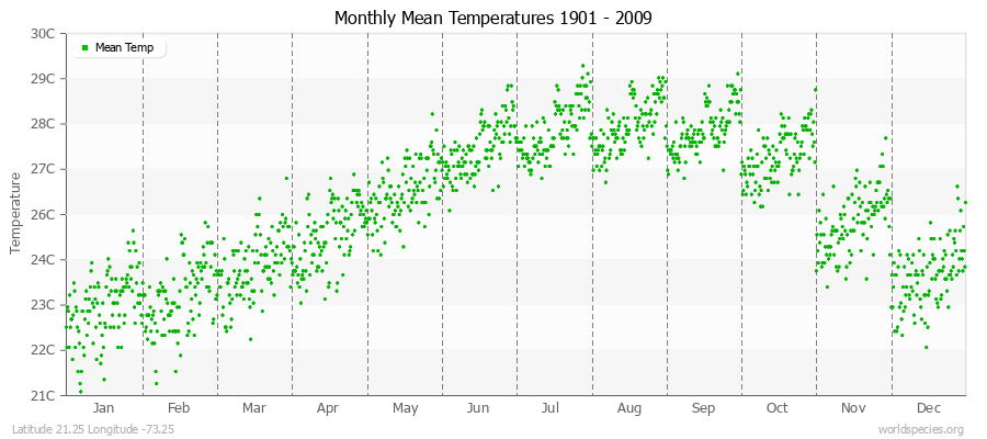 Monthly Mean Temperatures 1901 - 2009 (Metric) Latitude 21.25 Longitude -73.25