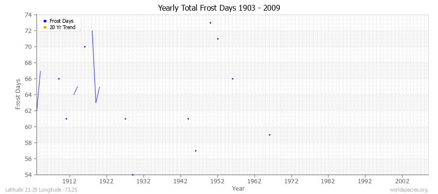 Yearly Total Frost Days 1903 - 2009 Latitude 21.25 Longitude -73.25