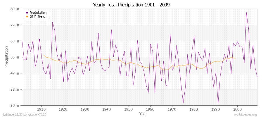 Yearly Total Precipitation 1901 - 2009 (English) Latitude 21.25 Longitude -73.25