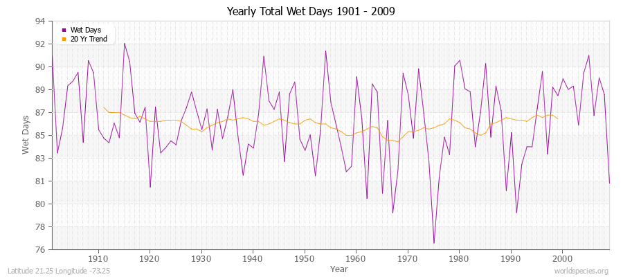 Yearly Total Wet Days 1901 - 2009 Latitude 21.25 Longitude -73.25