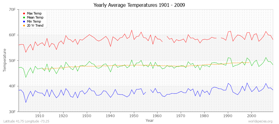 Yearly Average Temperatures 2010 - 2009 (English) Latitude 41.75 Longitude -73.25