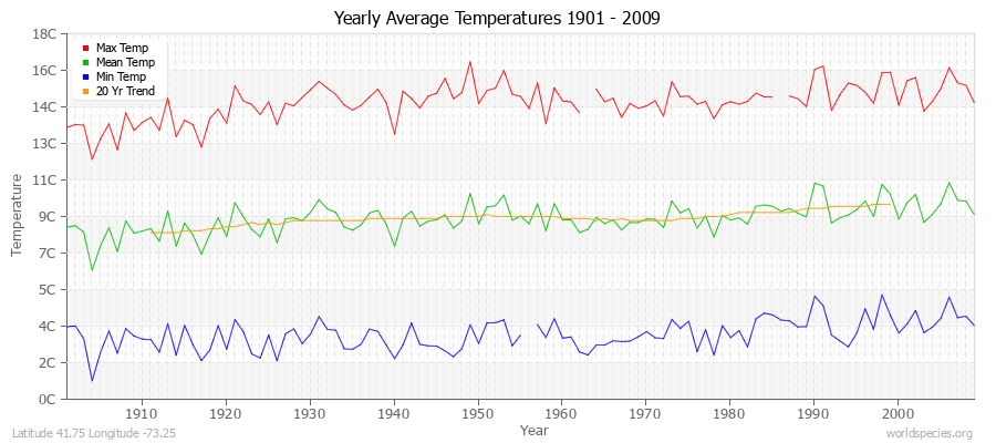 Yearly Average Temperatures 2010 - 2009 (Metric) Latitude 41.75 Longitude -73.25