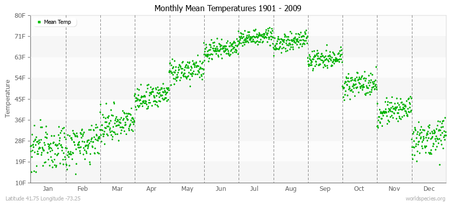 Monthly Mean Temperatures 1901 - 2009 (English) Latitude 41.75 Longitude -73.25