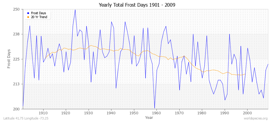 Yearly Total Frost Days 1901 - 2009 Latitude 41.75 Longitude -73.25