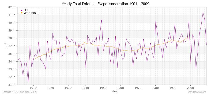 Yearly Total Potential Evapotranspiration 1901 - 2009 (English) Latitude 41.75 Longitude -73.25