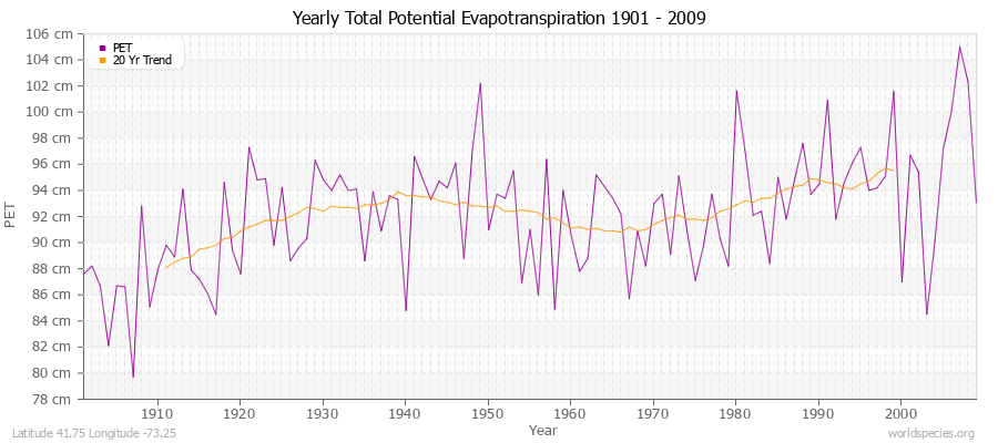 Yearly Total Potential Evapotranspiration 1901 - 2009 (Metric) Latitude 41.75 Longitude -73.25
