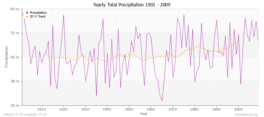 Yearly Total Precipitation 1901 - 2009 (English) Latitude 41.75 Longitude -73.25