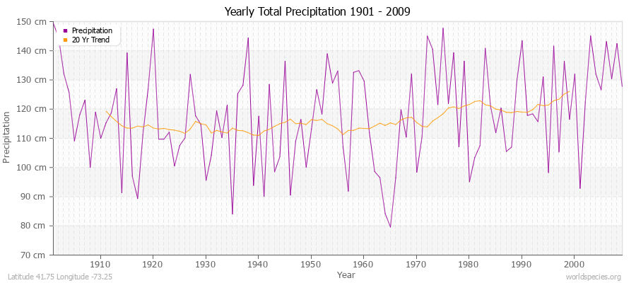 Yearly Total Precipitation 1901 - 2009 (Metric) Latitude 41.75 Longitude -73.25
