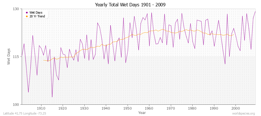Yearly Total Wet Days 1901 - 2009 Latitude 41.75 Longitude -73.25