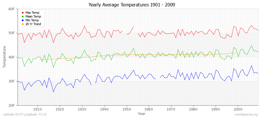 Yearly Average Temperatures 2010 - 2009 (English) Latitude 45.75 Longitude -73.25