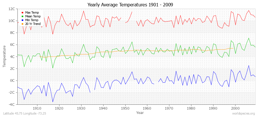 Yearly Average Temperatures 2010 - 2009 (Metric) Latitude 45.75 Longitude -73.25