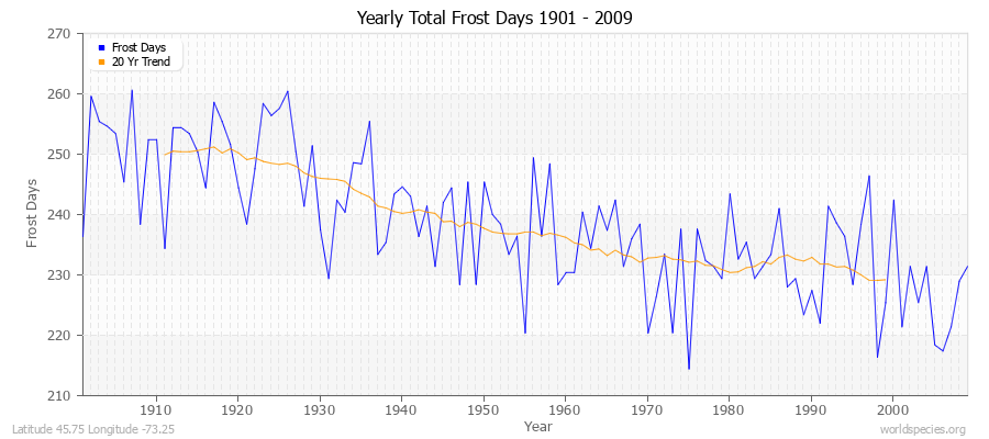 Yearly Total Frost Days 1901 - 2009 Latitude 45.75 Longitude -73.25