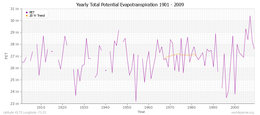 Yearly Total Potential Evapotranspiration 1901 - 2009 (English) Latitude 45.75 Longitude -73.25