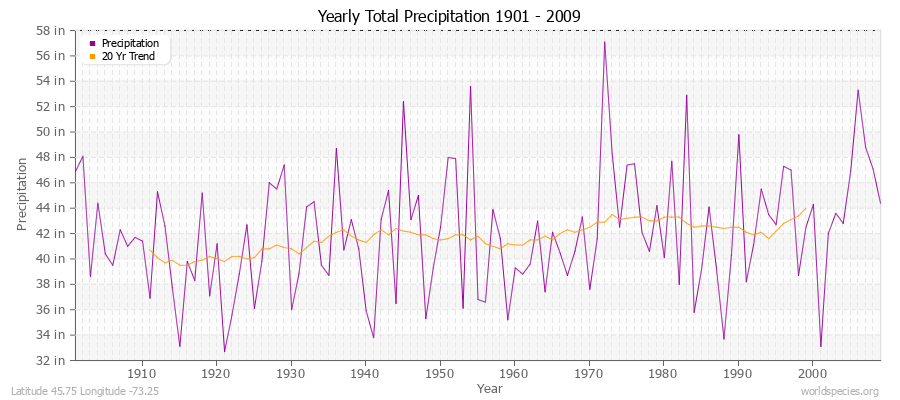 Yearly Total Precipitation 1901 - 2009 (English) Latitude 45.75 Longitude -73.25