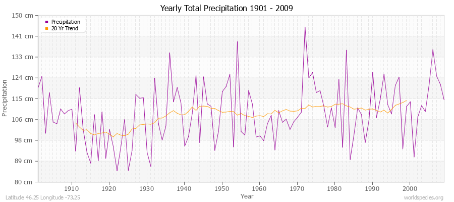 Yearly Total Precipitation 1901 - 2009 (Metric) Latitude 46.25 Longitude -73.25