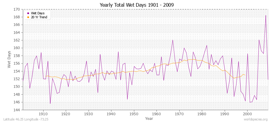 Yearly Total Wet Days 1901 - 2009 Latitude 46.25 Longitude -73.25