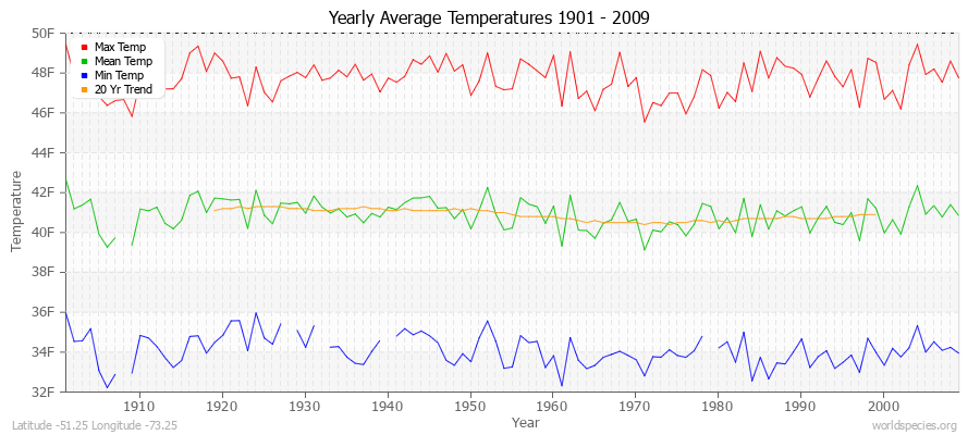 Yearly Average Temperatures 2010 - 2009 (English) Latitude -51.25 Longitude -73.25