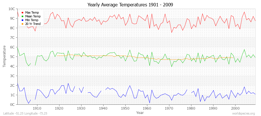 Yearly Average Temperatures 2010 - 2009 (Metric) Latitude -51.25 Longitude -73.25