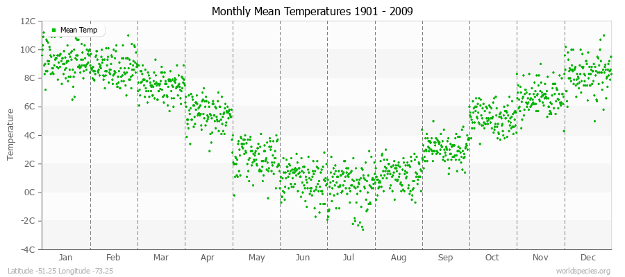 Monthly Mean Temperatures 1901 - 2009 (Metric) Latitude -51.25 Longitude -73.25