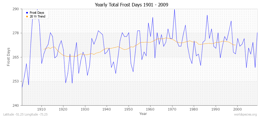 Yearly Total Frost Days 1901 - 2009 Latitude -51.25 Longitude -73.25